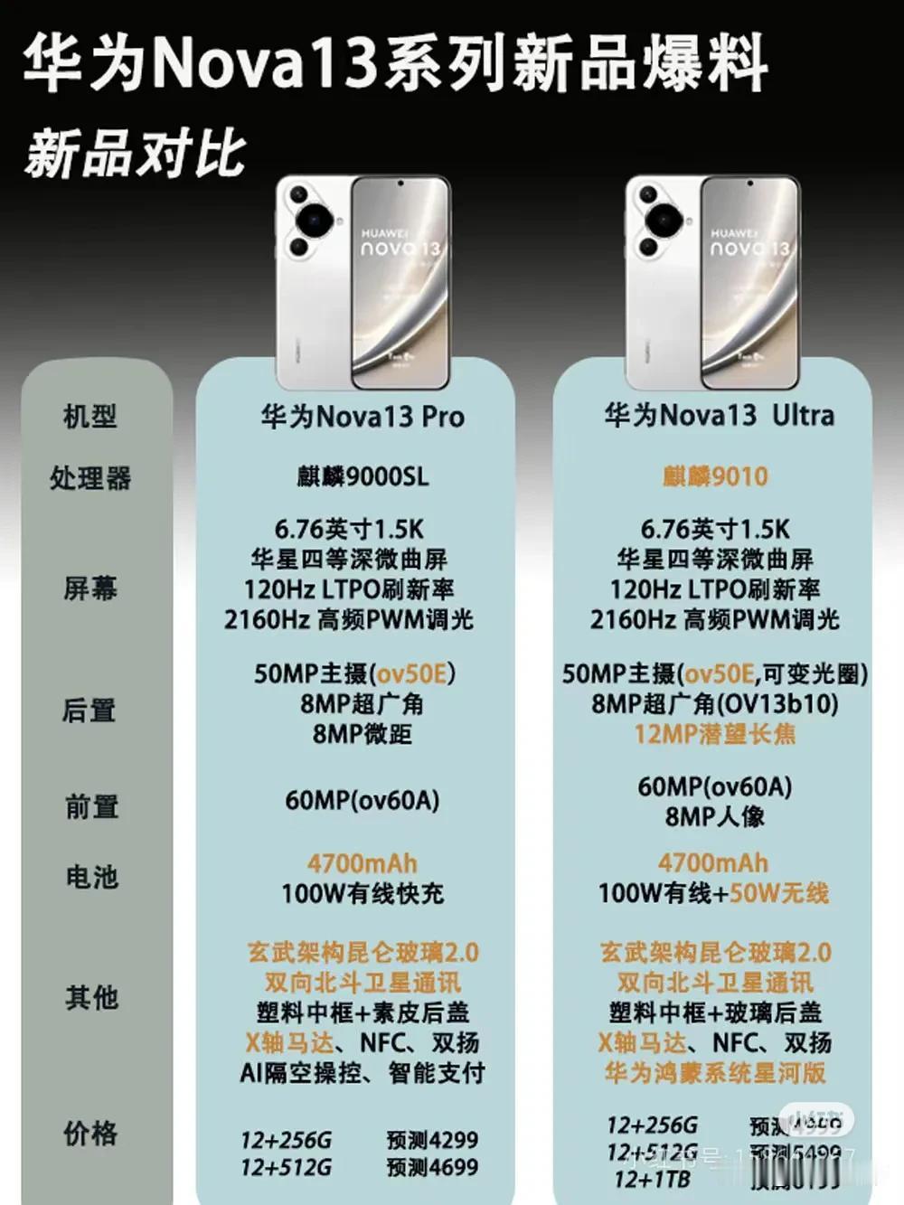 Nova13系列要发布了吗？[思考]有爆料说明天开始预热

网上也有配置爆料[白