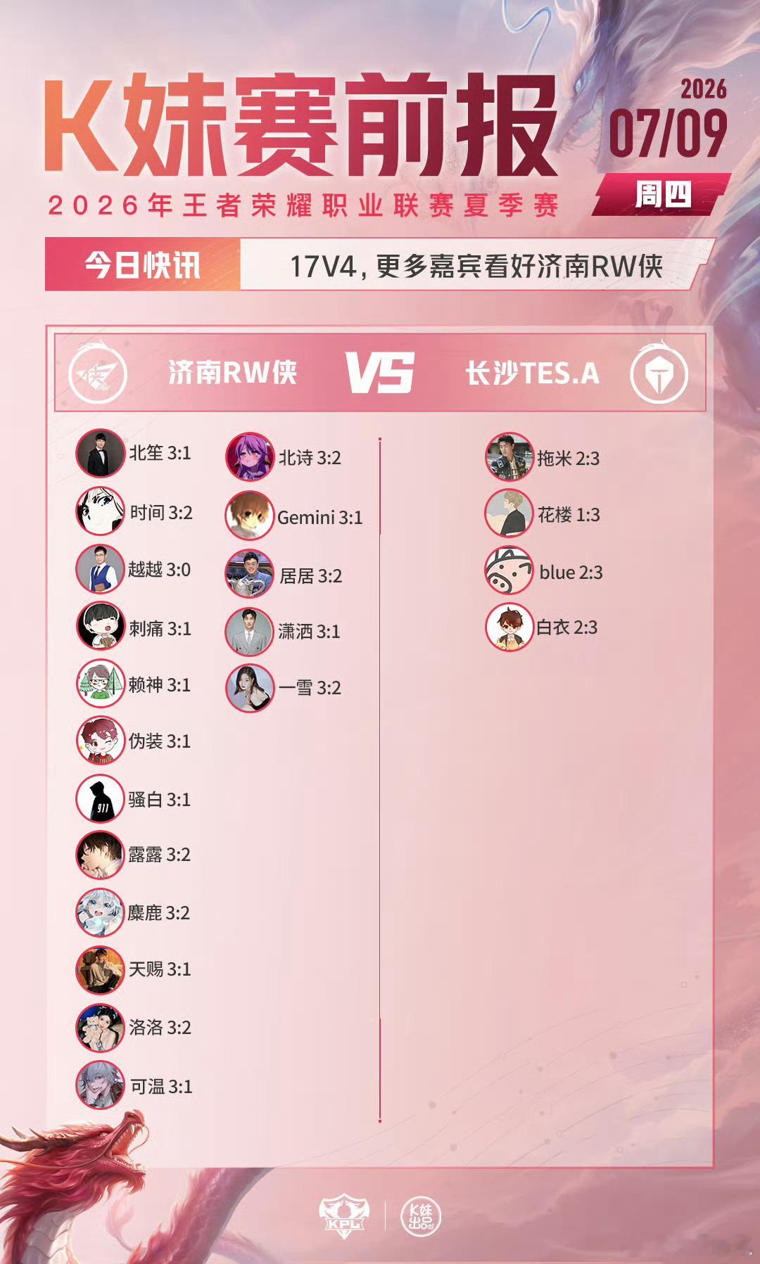 2026kpl夏季赛  | K妹赛前报19v2，更多嘉宾看好南通Hero久竞；1