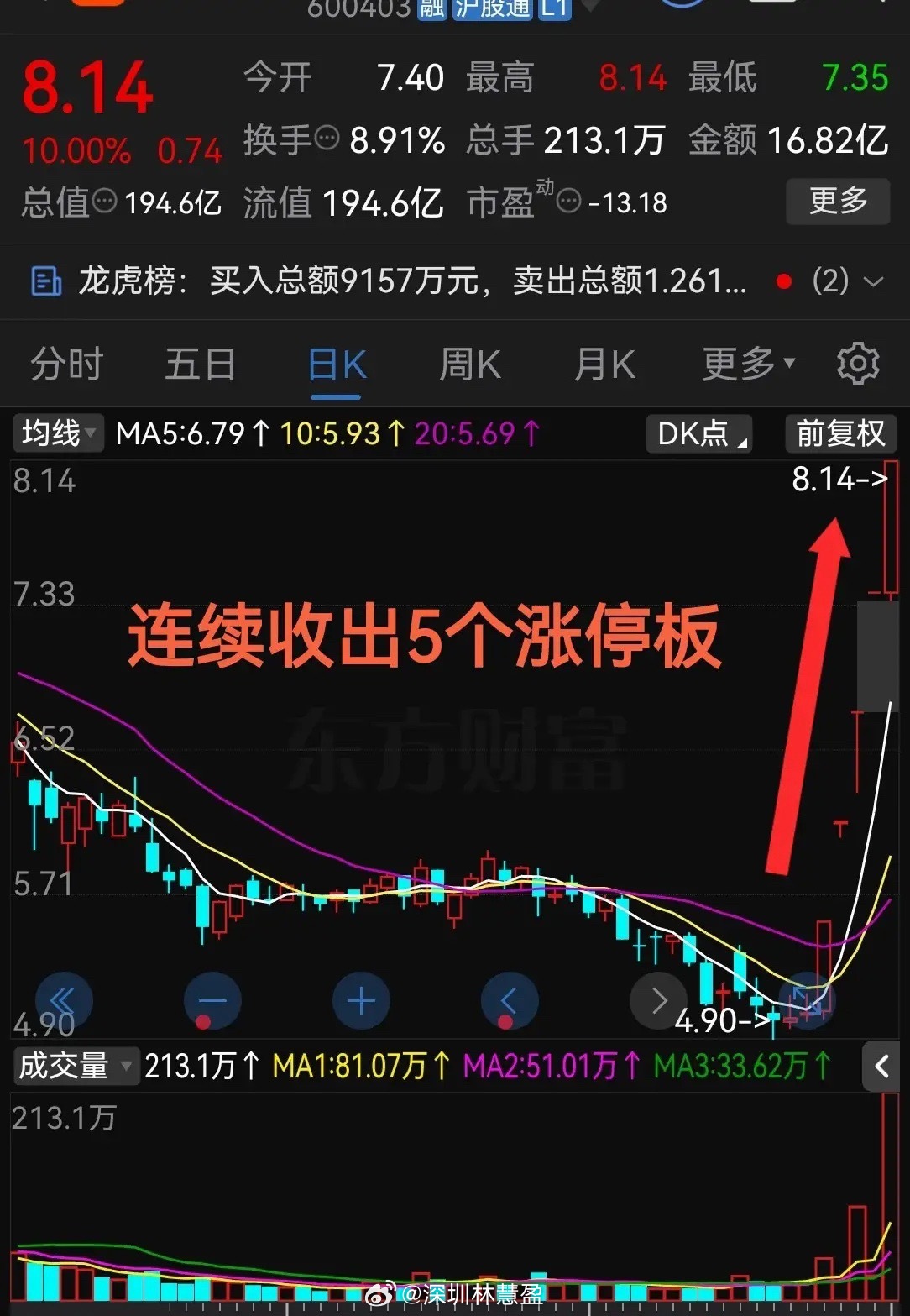 太猛了，够狠啊！连续收出5个涨停板！这气势真是杠杠滴！今天股票市场里虽然有所震荡