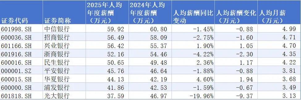 股份制银行的平均薪资挺高的。

但是一平均普通一线员工估计没多少钱。

只能说收