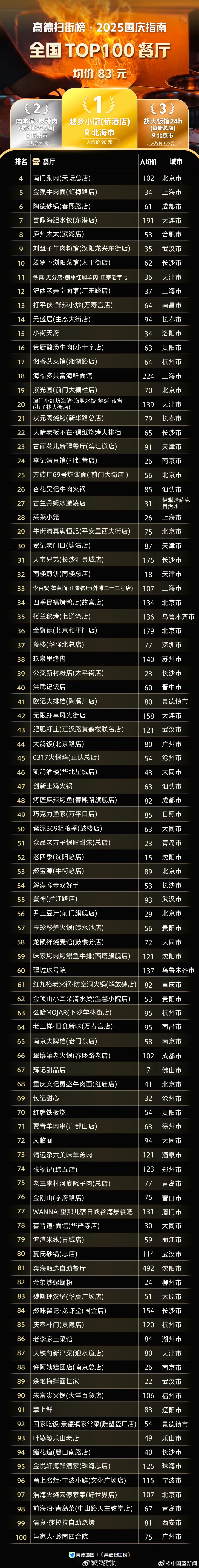 高德扫街榜发布全国Top100餐厅，全部餐厅均价83元】9月29日，高德扫街榜发