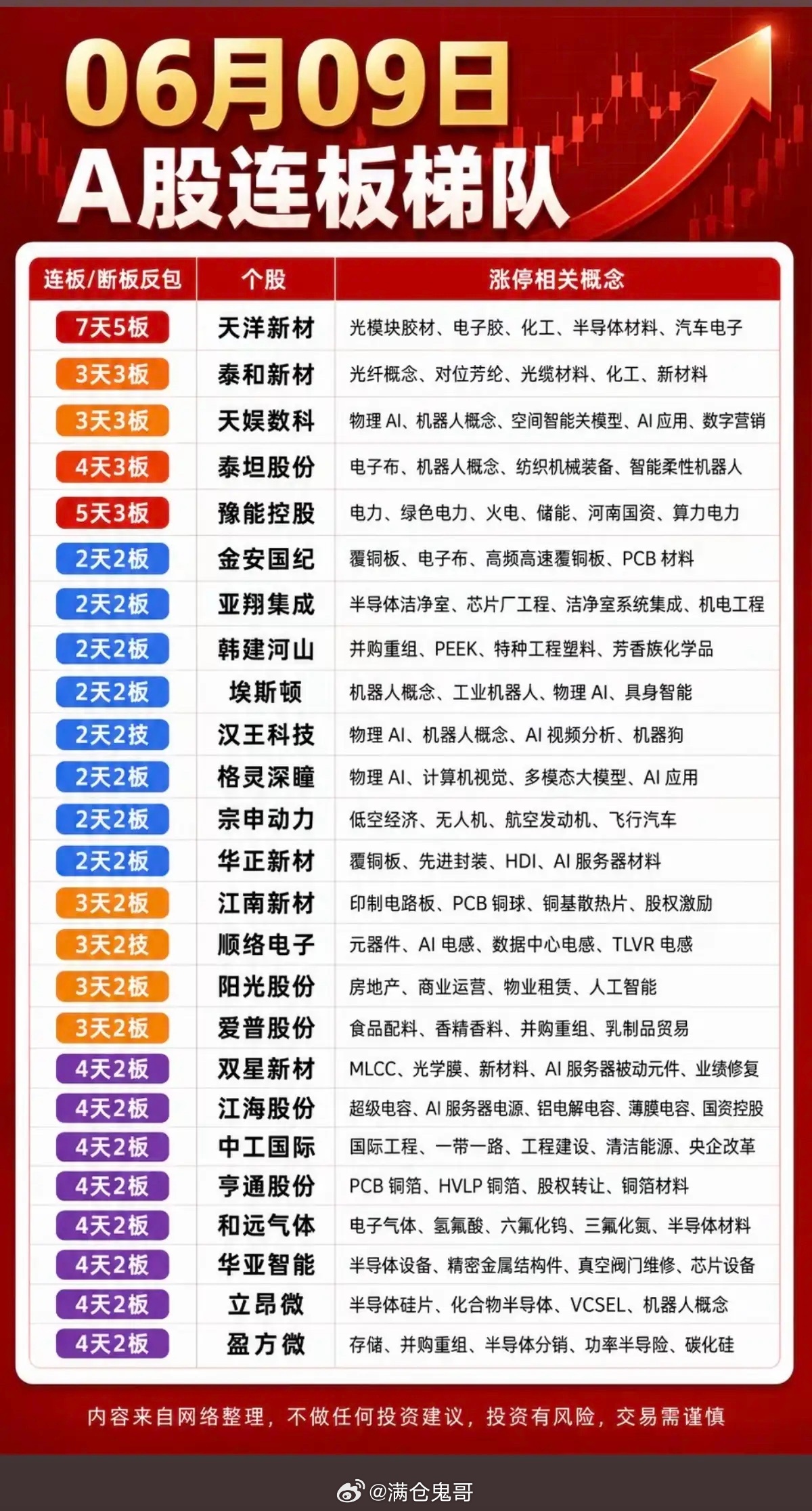 6.9周二 A股涨停板：连板天梯！1.光模块光刻胶2.光纤光缆，对位芳纶3.覆铜