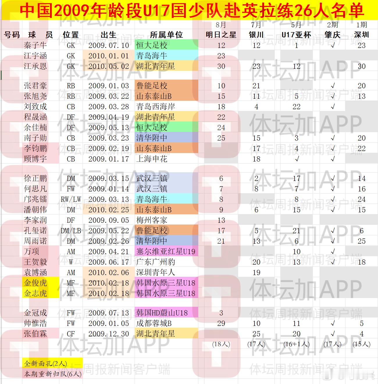 国少 u17世界杯 国足[超话] 2009年龄段U17国少队26人名单。这个名单