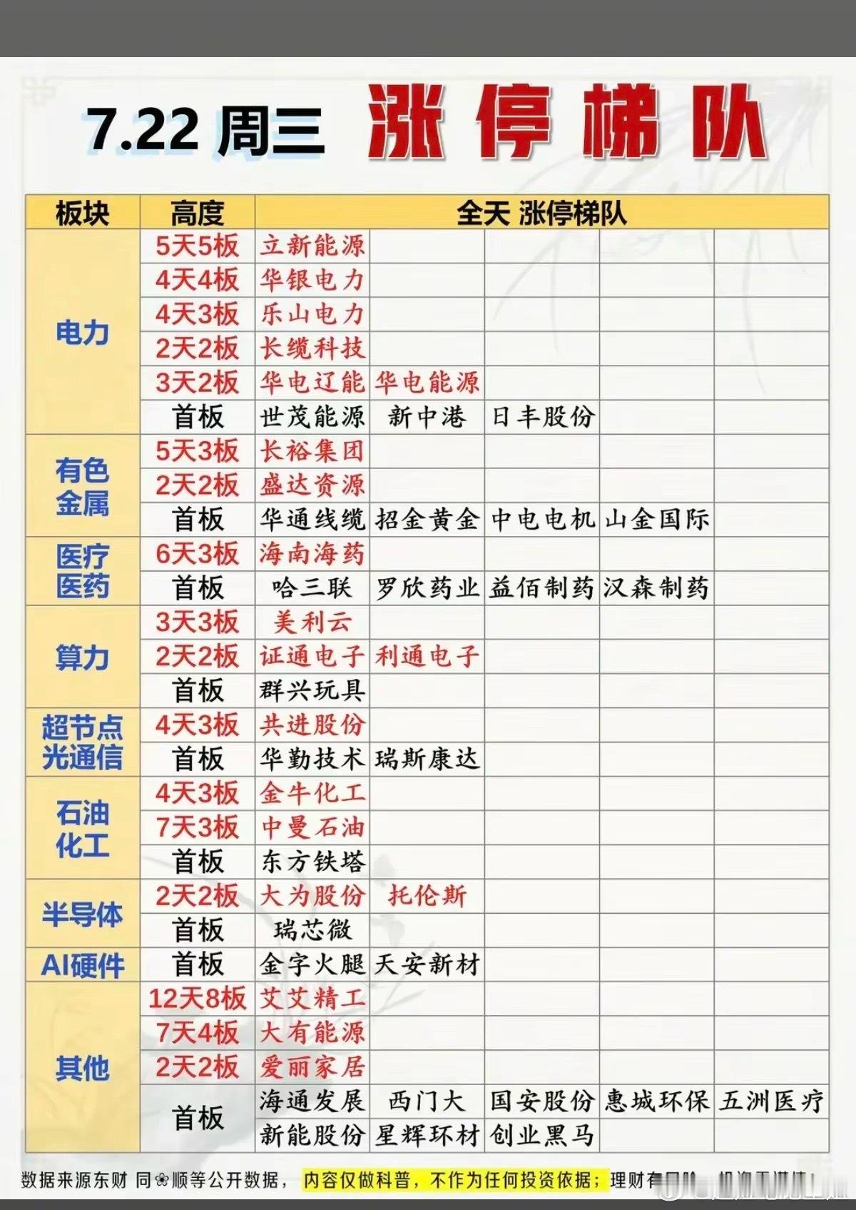 7月22日涨停梯队清晰反映盘面格局，电力板块成为市场核心主线，连板梯队层次最为完