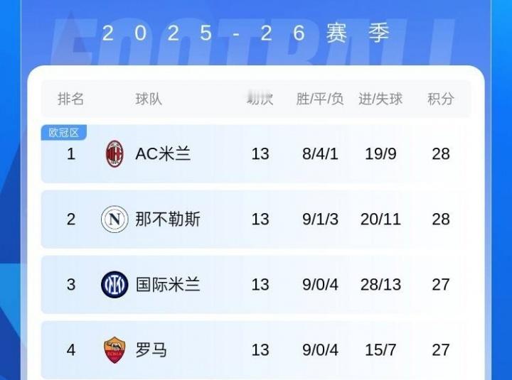 本赛季的意甲冠军会是谁呢？ 