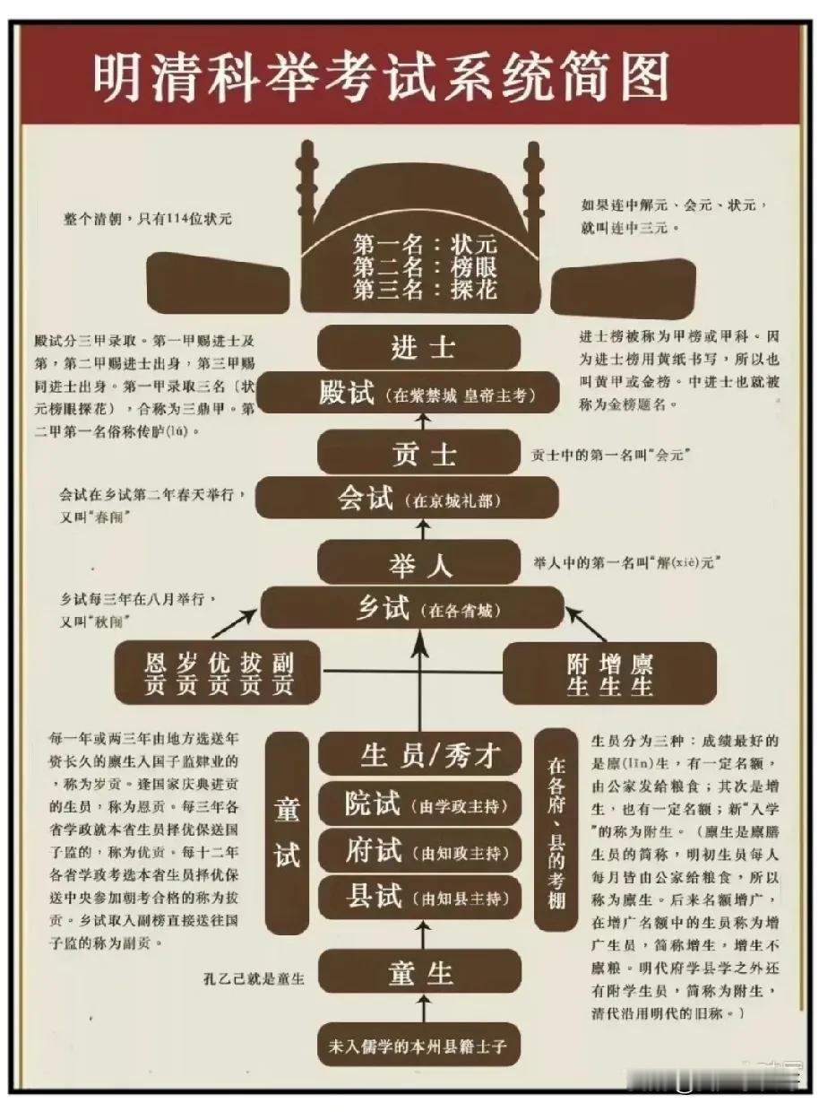 明清科举考试流程图，原来这么复杂[震惊]
