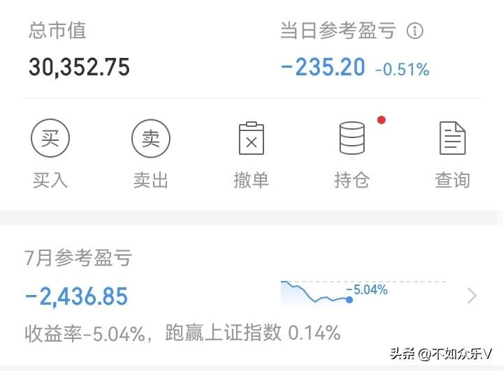 该赚钱的时候，还是亏钱！

今天有一个涨停板。但收盘还是亏了200多！

因为涨
