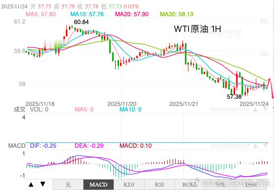 今日原油分析：美国基准西德克萨斯中质原油（WTI）价格自10月下旬以来首次跌破每