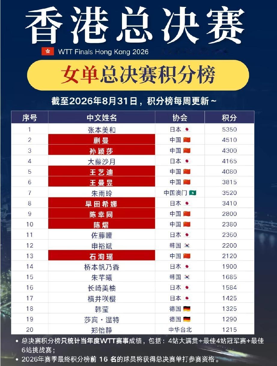 张本美和霸榜第一！
截止到8月31日WTT香港总决赛积分榜，张本美和霸榜第一，比