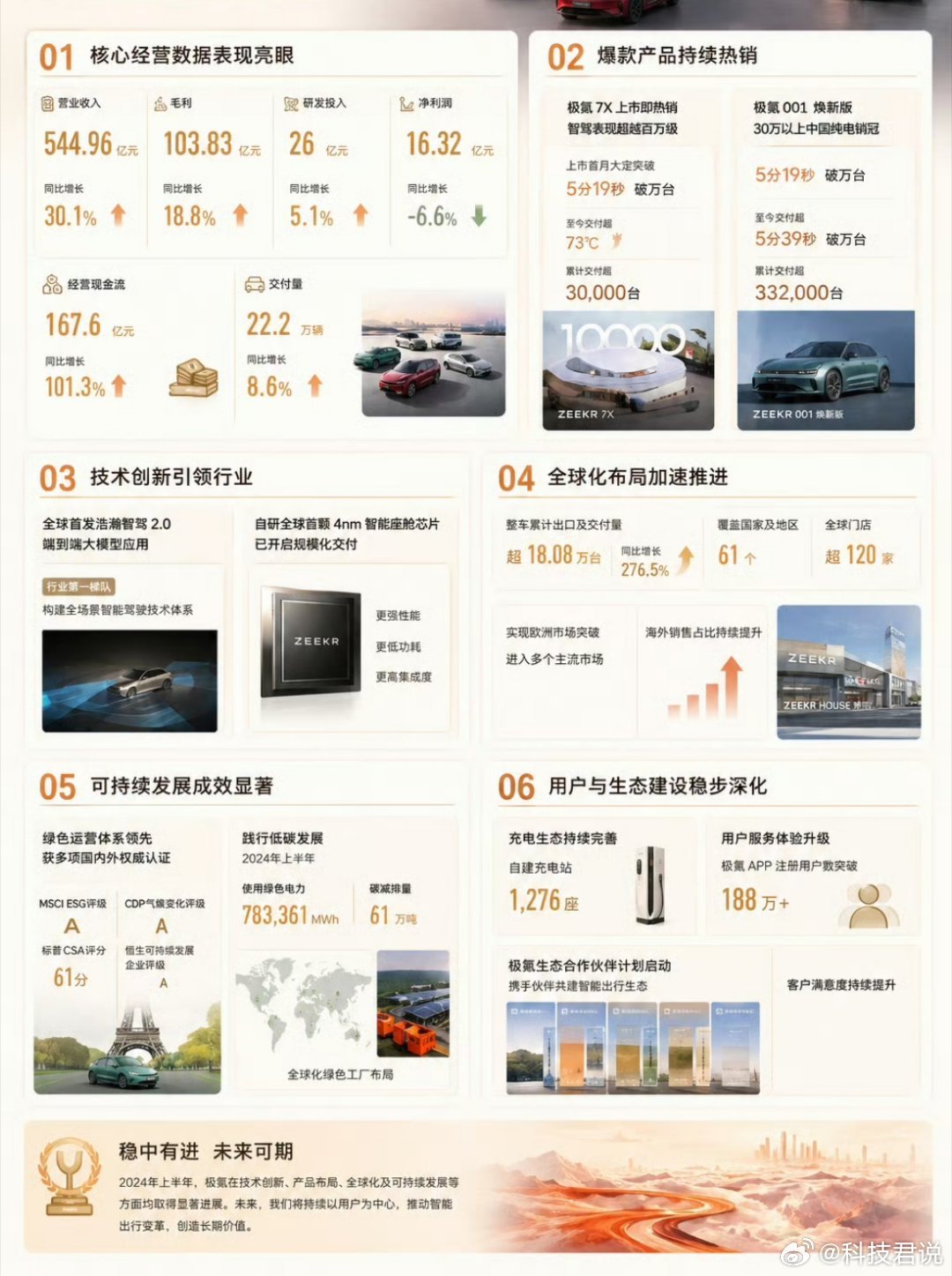 比亚迪毛利率18.85%看完比亚迪半年报挺有意思，国内价格战打得火热，营收、利润