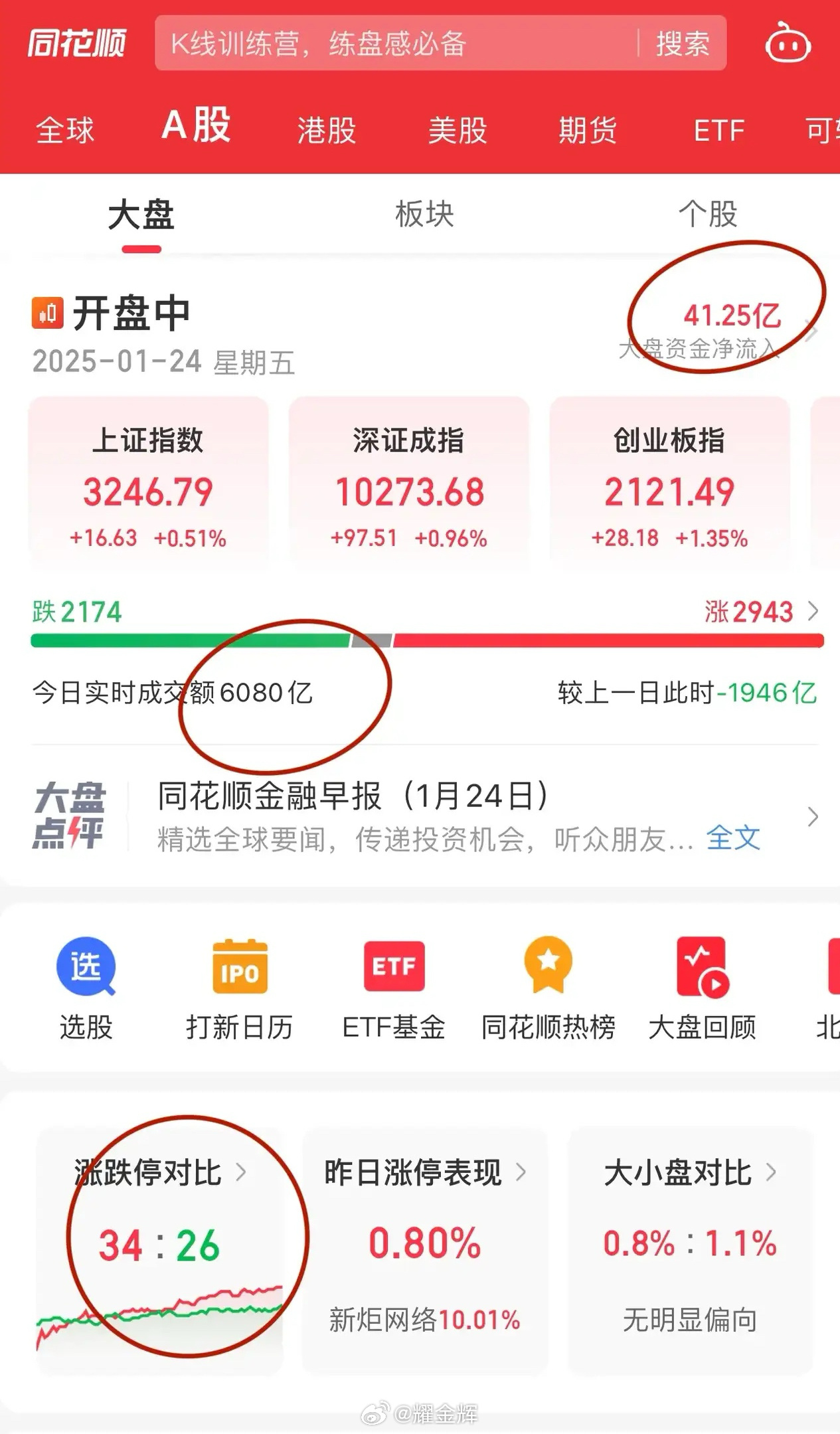 利好隔天反应的味儿涨出来了，软件、Ai应用、人形机器人领涨！软件方向中科创达、泛