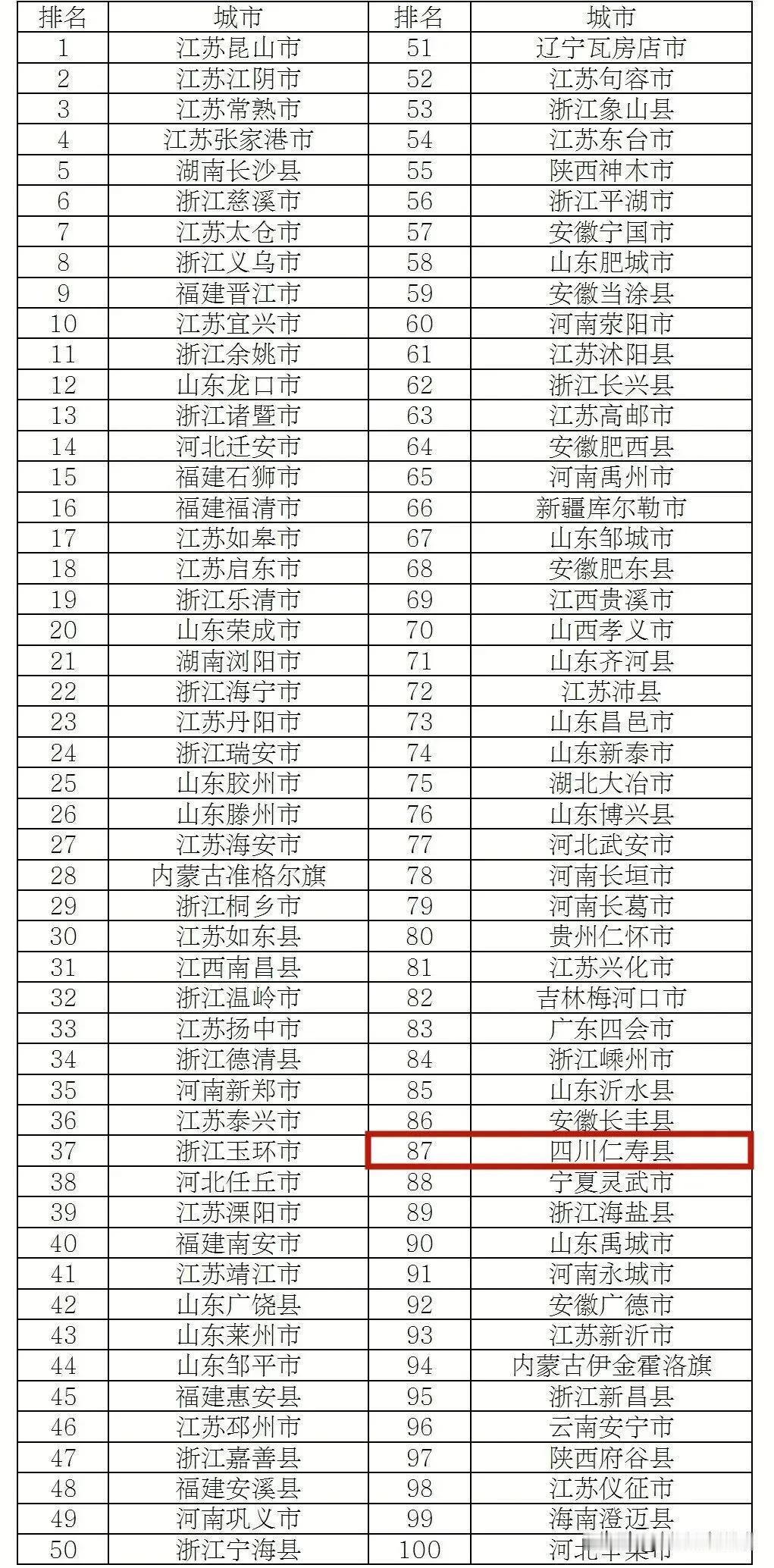 四川的独苗，仁寿太猛了！入围全国综合实力百强县！综合实力，绿色发展，投资潜力三项