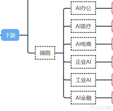 目前科技方向的热点板块出现分化，很多品种都熄火，这其实很正常，没有只涨不调的市场