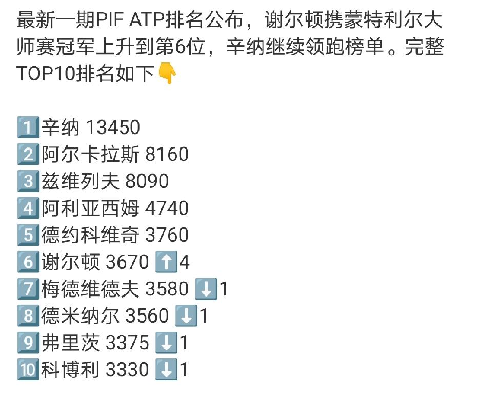 最新男网世界排名，辛纳遥遥领先稳居榜首，阿卡伤退大半个赛季，稳居第二，唯一的老人