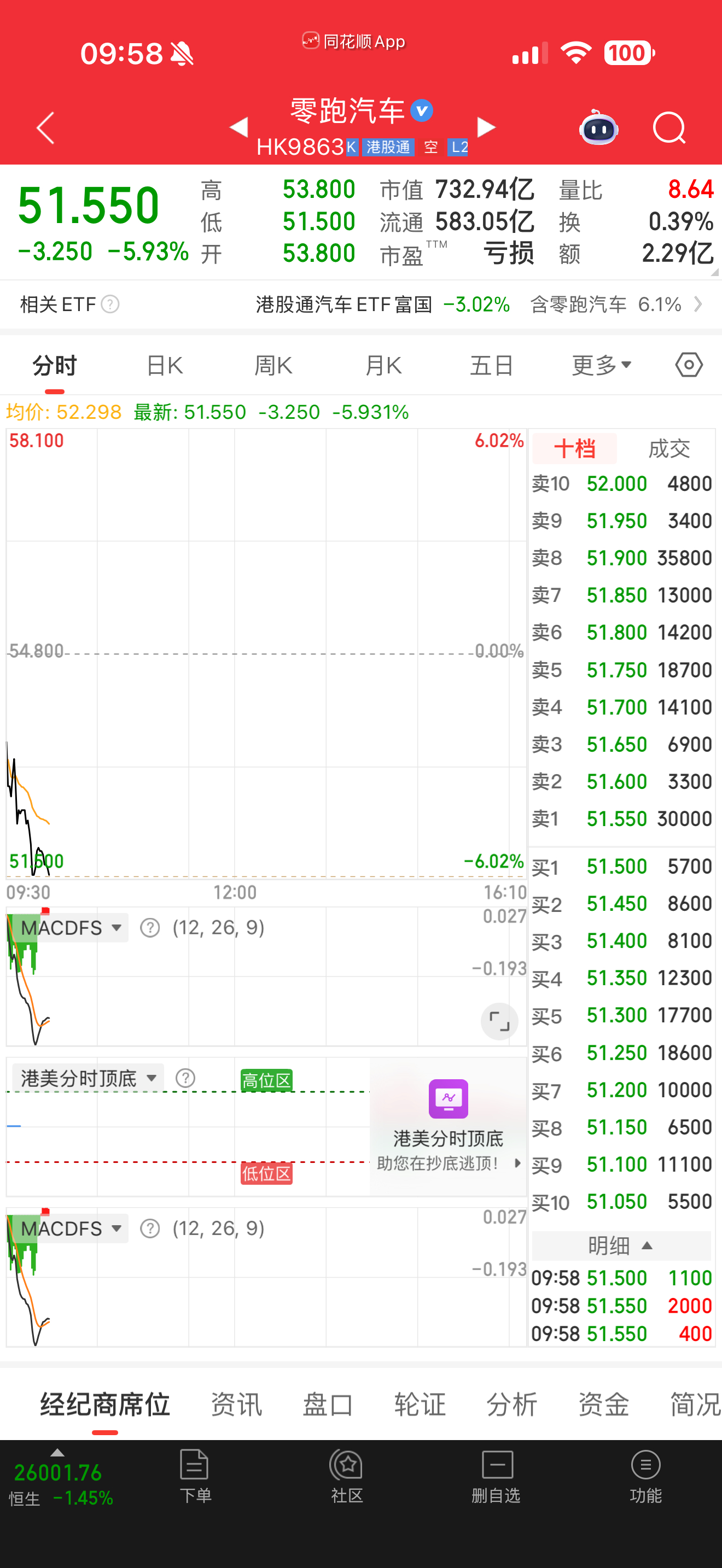 早起发现零跑跌了6个点。如果你是股神，你该怎么办？