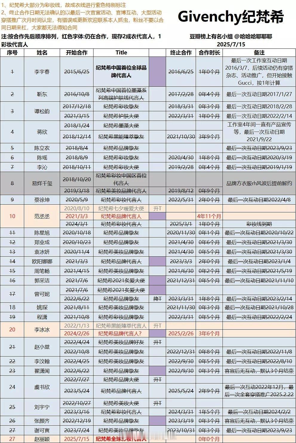 纪梵希国内历届代言汇总 ​​​