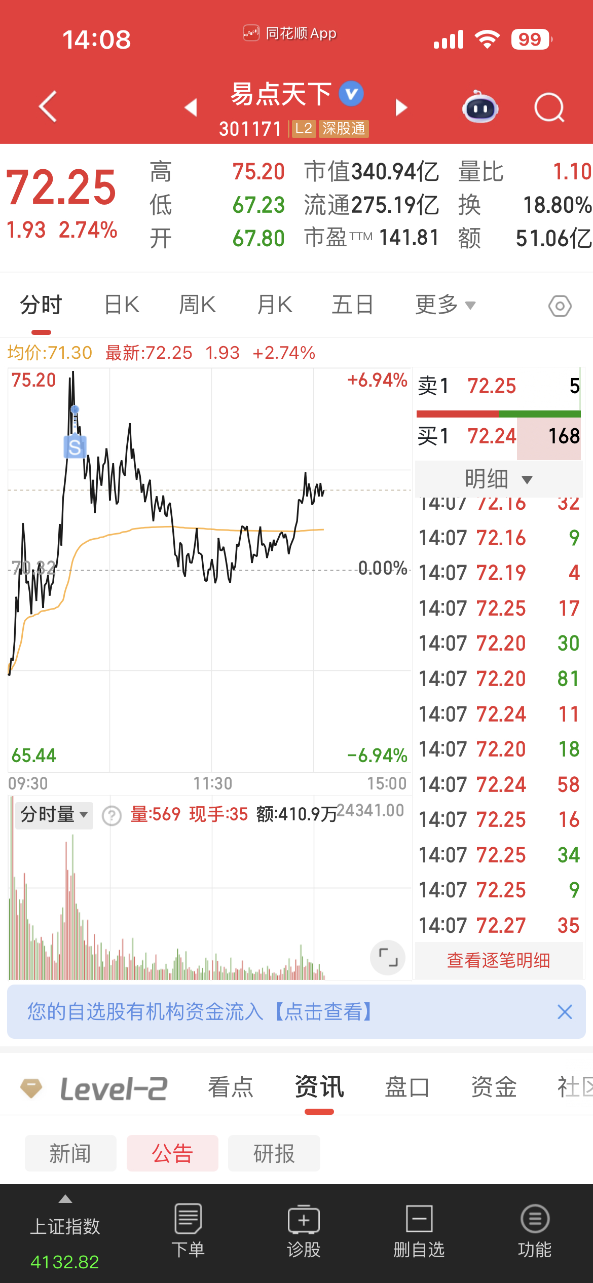 昨天买入的$易点天下 sz301171$ 超短出局！ 