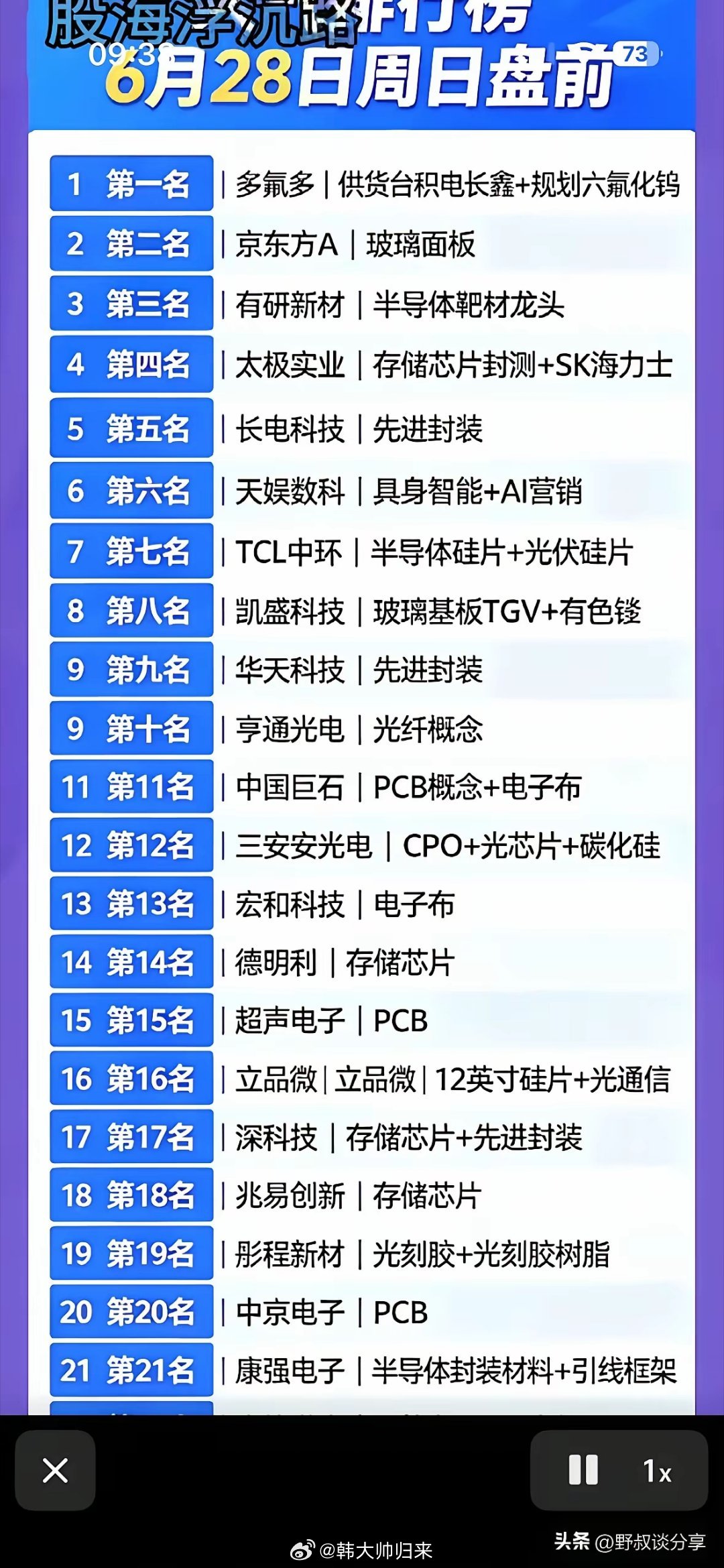这份6月28日周日盘前个股榜单共罗列21只标的，赛道集中在半导体全产业链，覆盖半