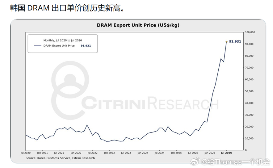 说存储降价or缩量的，看看下面这张图？ 【韩国7月出口飙升至历史第二高 半导体出