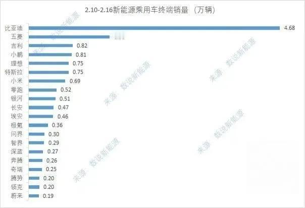 比亚迪这销量暴涨，6天终端卖了4.68万辆，智驾下放以后，什么也不用看，看销量就