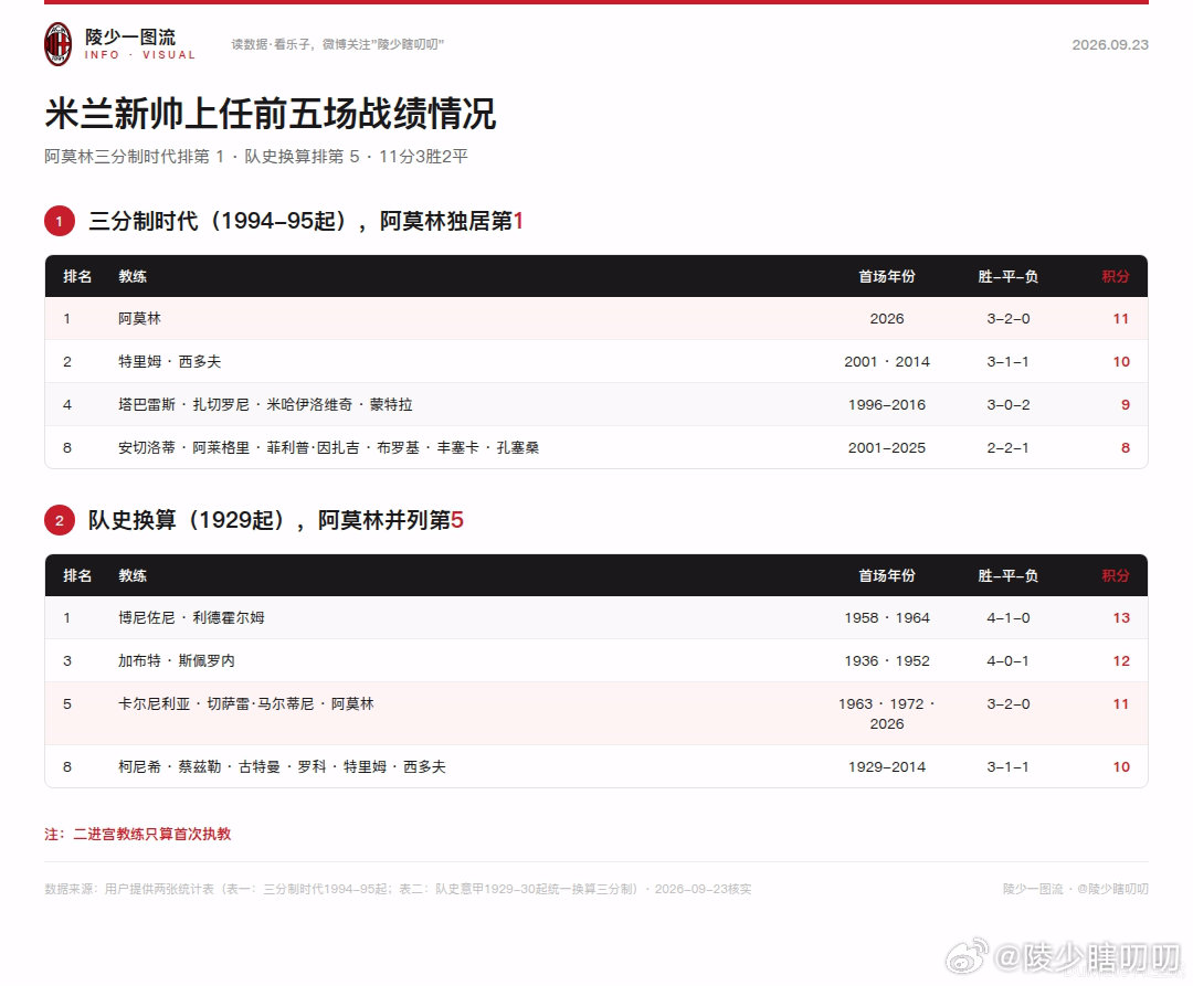前两天G大就发现了这个数据，现在外网也好几个人再发了，阿莫林是利德霍尔姆之后，米