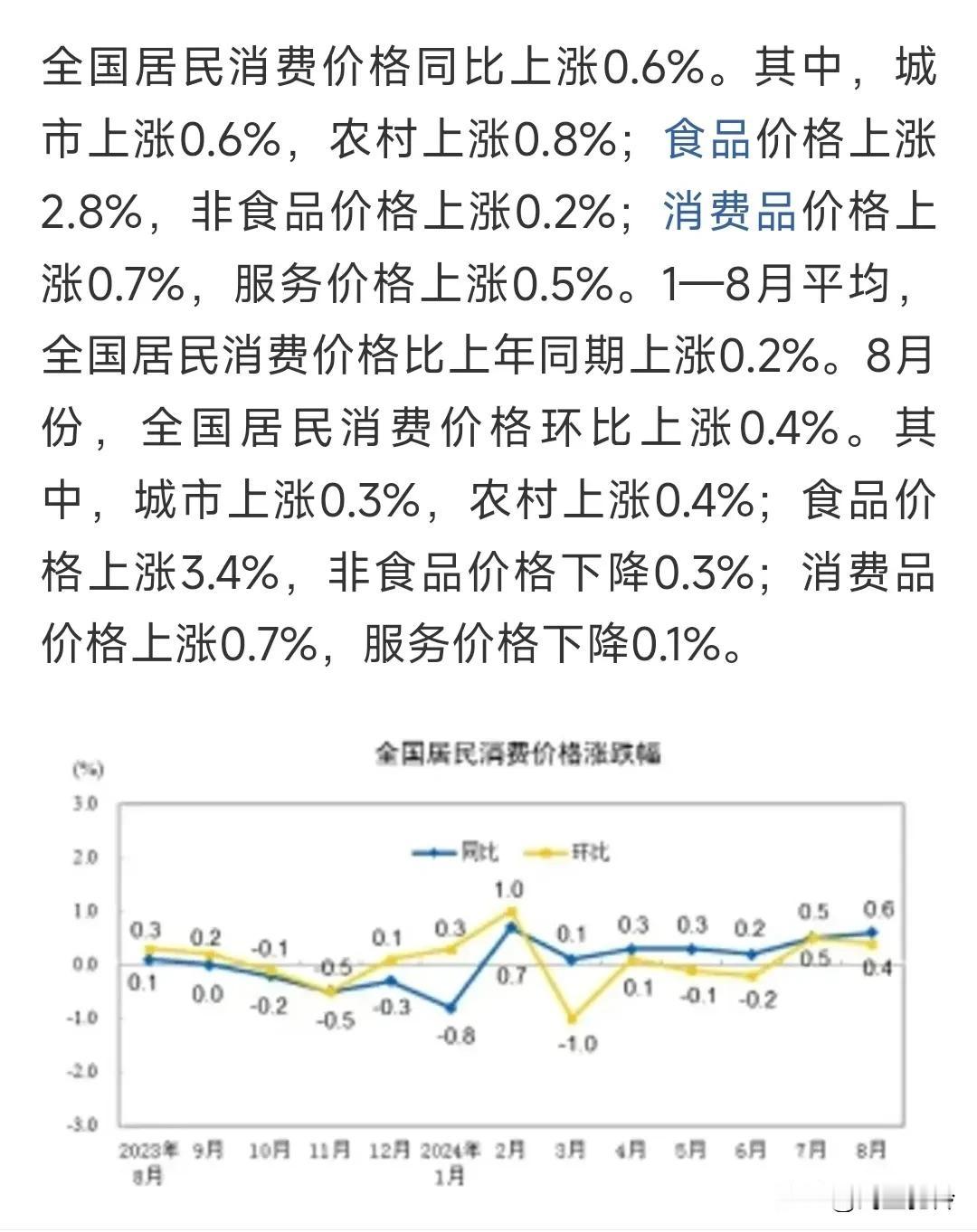 8月CPI同比上涨0.6% 环比上涨0.4%