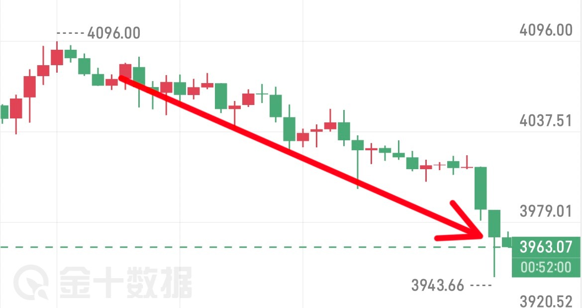黄金趋势，璐瑶给出的目标又抵达4096附近一线下跌，一路下跌不回头，最低来到了3