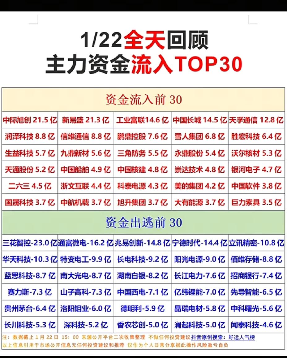 1月22日，周四A股主力资金流入流出一览表！！！

今日，A股普涨，CPO板块再