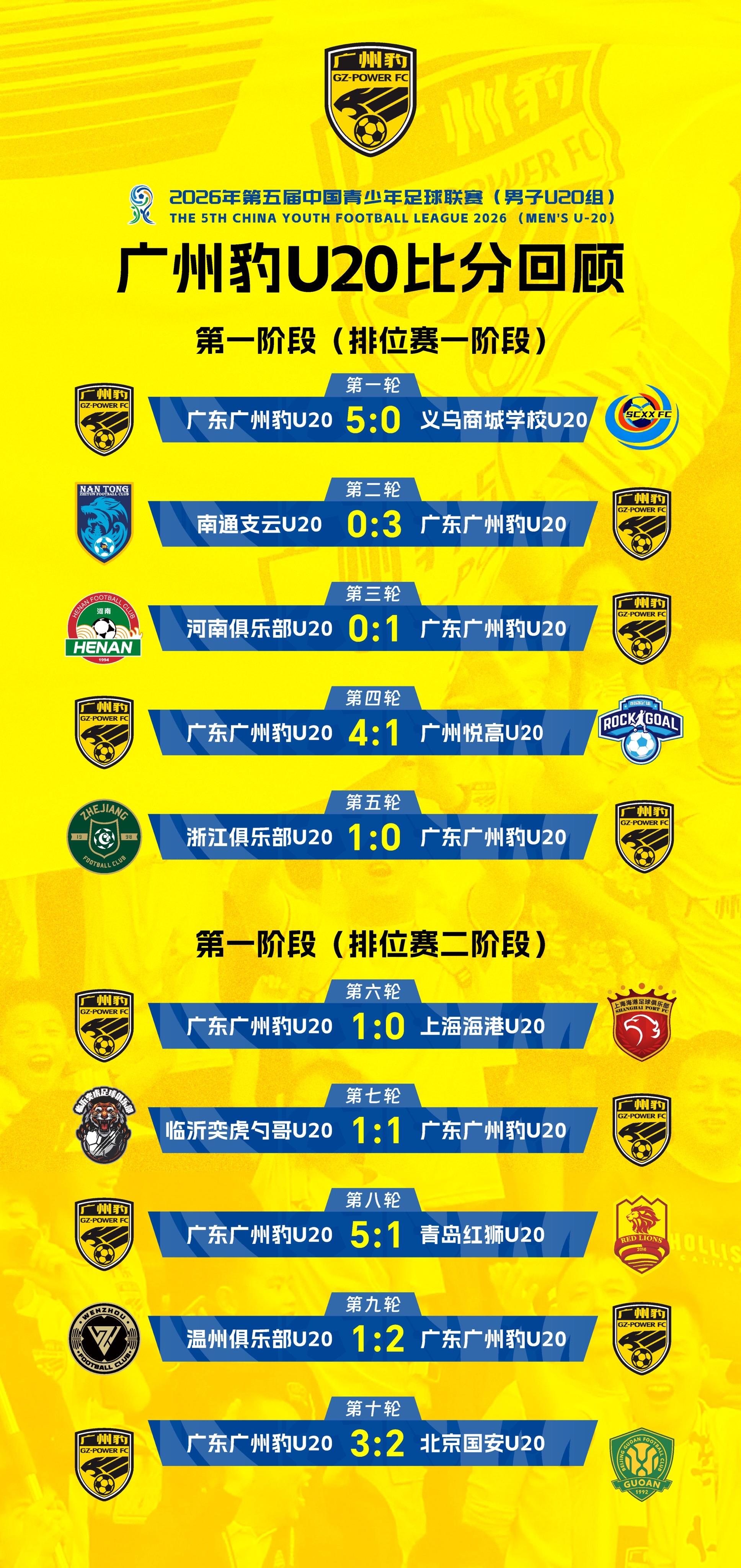 广州豹U20以8胜1平1负的战绩完成U20联赛第一阶段的比赛，顺利晋级...