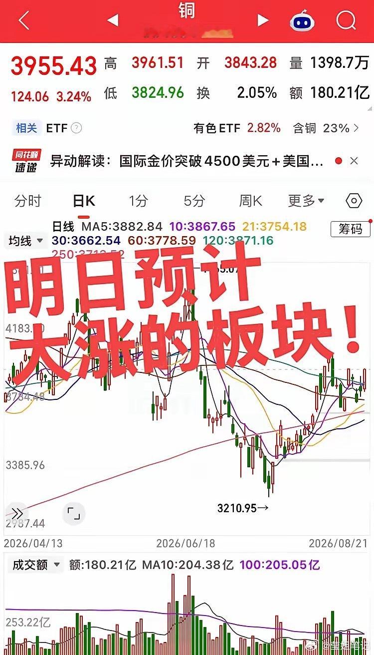 明日预计大涨的板块！第一个，贵金属稀有金属板块，特别是三个方向，黄金、白银、铜！