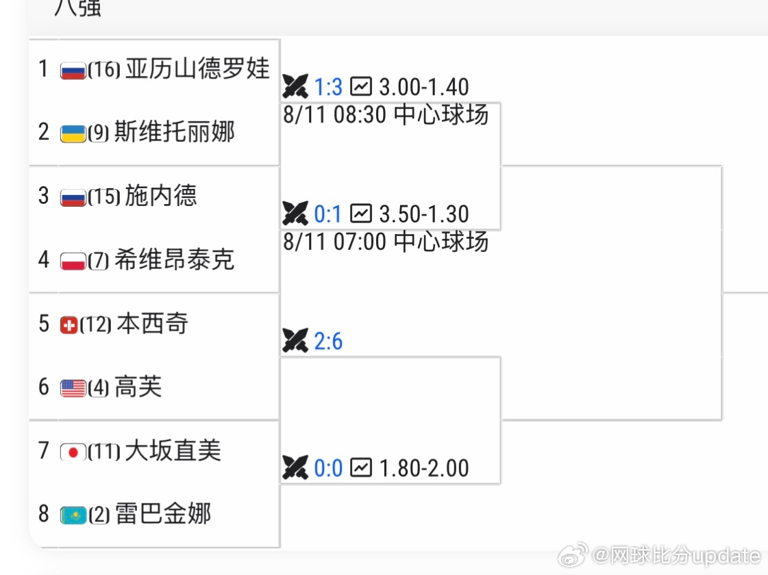 🇨🇦多伦多WTA1000八强出炉【16】🇷🇺亚历山德洛娃vs🇺🇦斯维