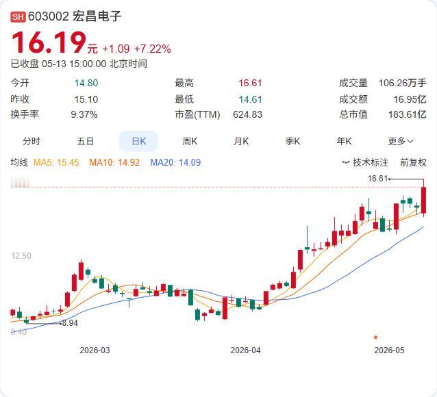 宏昌电子财务总监萧志仁拟减持不超0.0067%股份，套现金额约25万元。这家主营