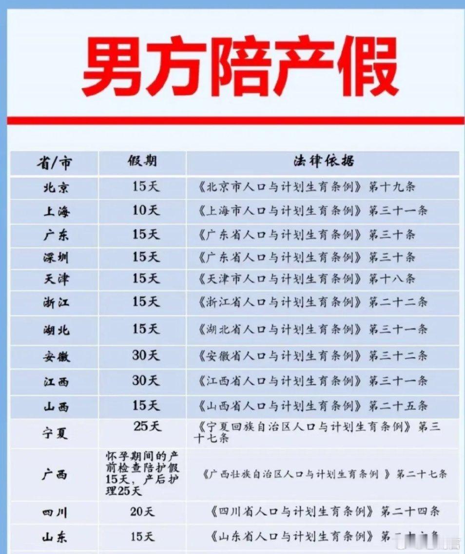 建议男性陪产假不低于30天 有人顾虑企业成本会增加。其实无需担忧，政府可给予税收