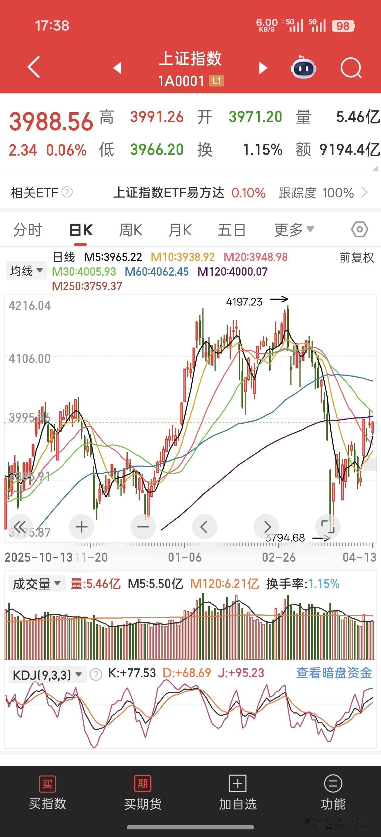4月13日A股低开高走，三大指数收涨：沪指涨0.06%报3988.56点，深成指