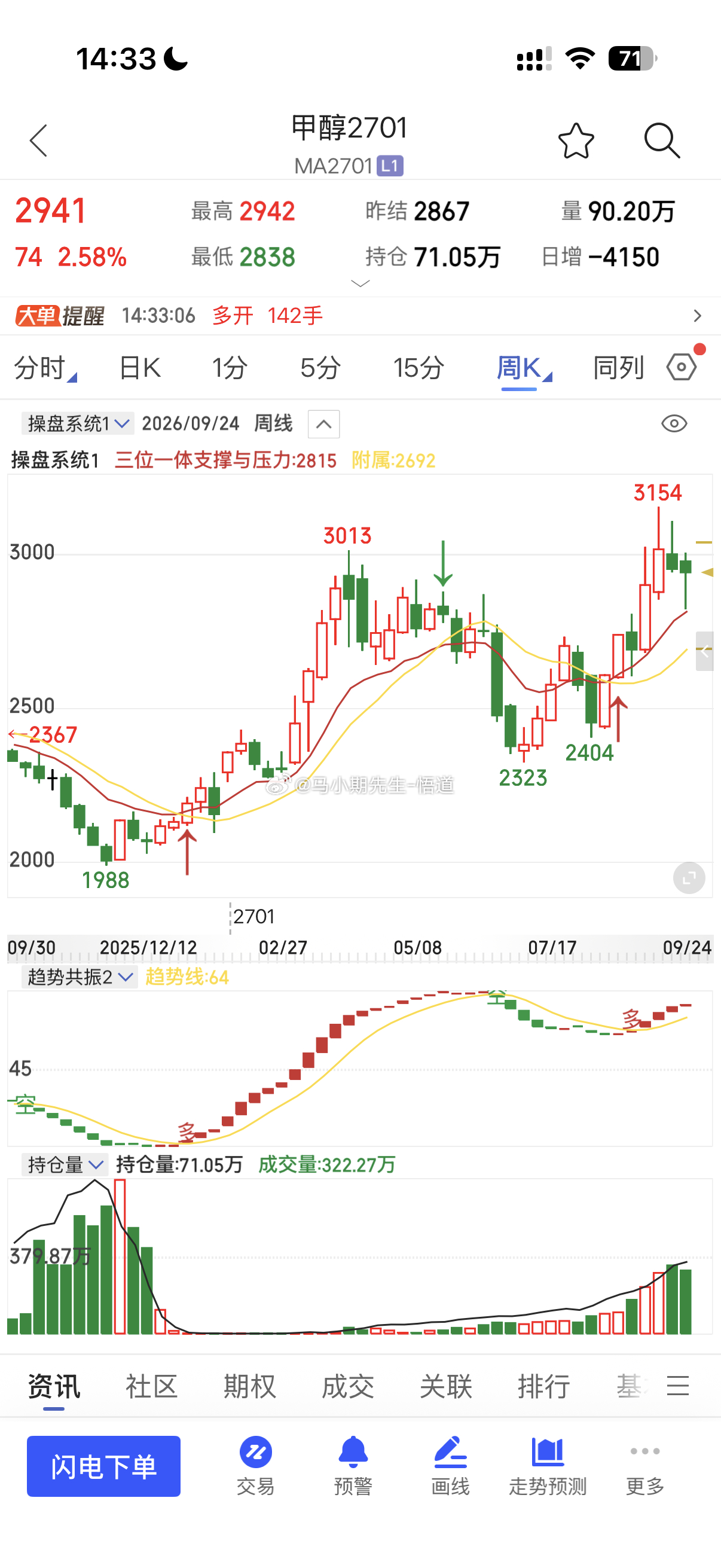 原油系多数品种：见红色文字图原油系品种回调到小马哥复盘的周量级别！然后形成快速反