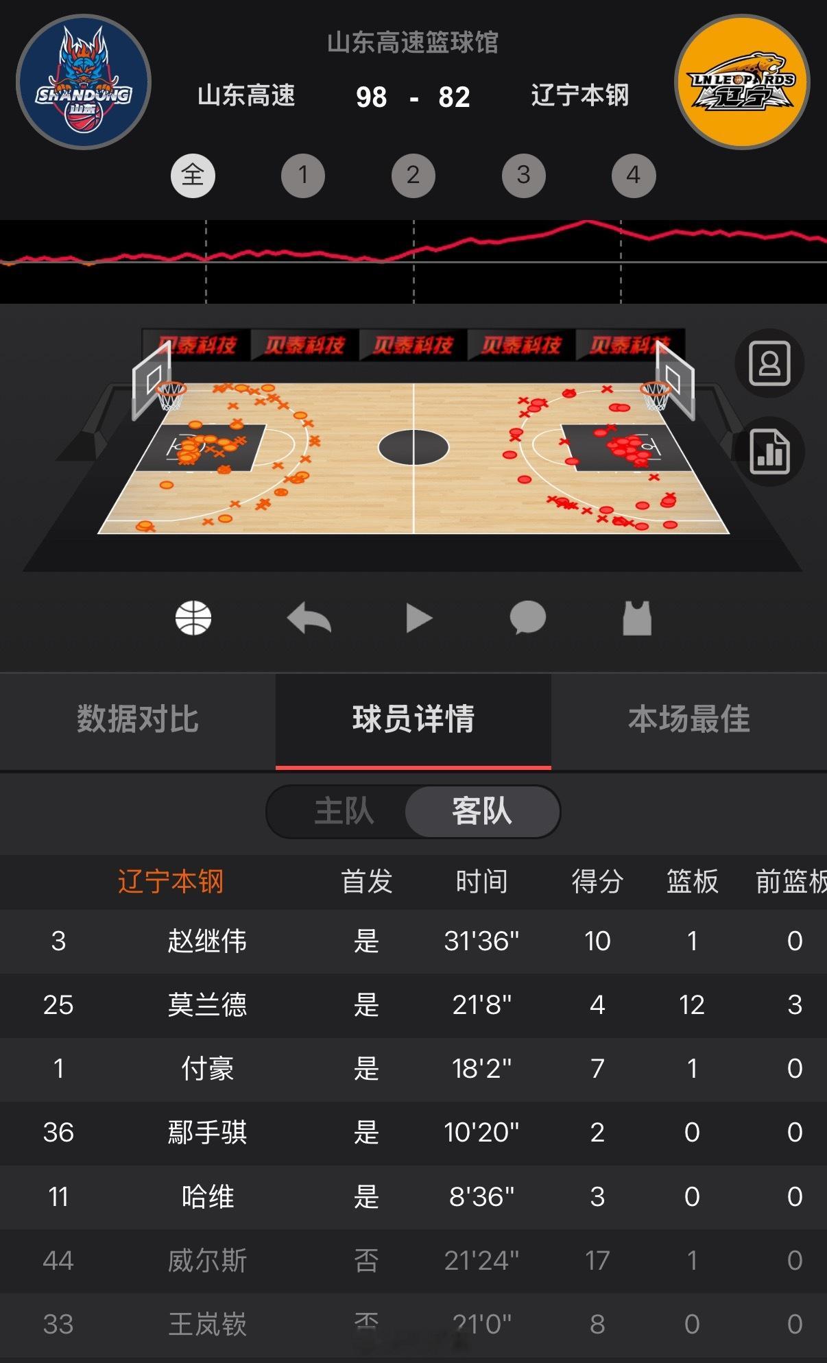 辽宁男篮以82比98输给山东男篮，总比分1比2被淘汰出局，无缘今年季后赛8强。这