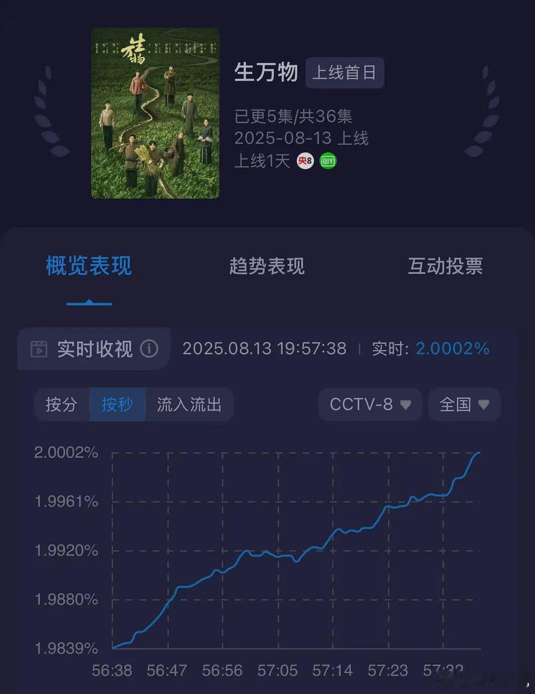 杨幂生万物首播20分钟酷云实时破2️⃣这曲线观众跑步入场！！！🏃 ​​​