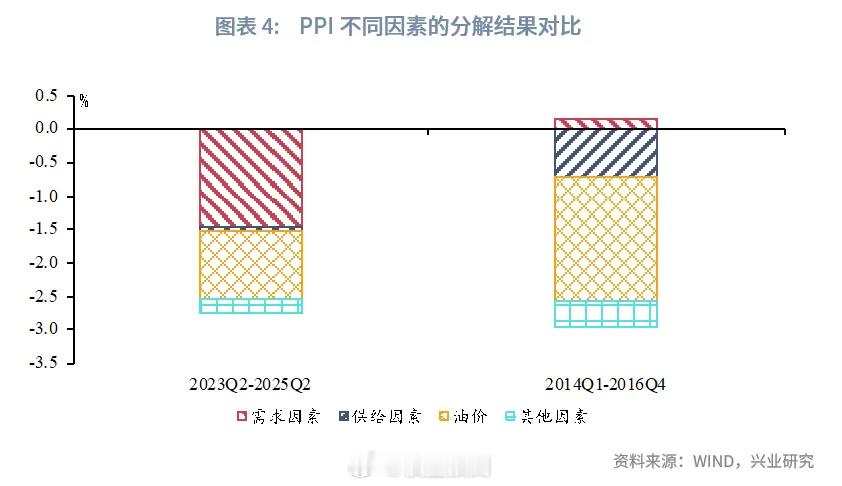 终于看到定量研究反内卷的了。本次通缩和以往不同，需求侧贡献了通缩的52.8%供应