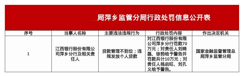 江西银行萍乡分行被罚70万，涉贷款管理不到位等