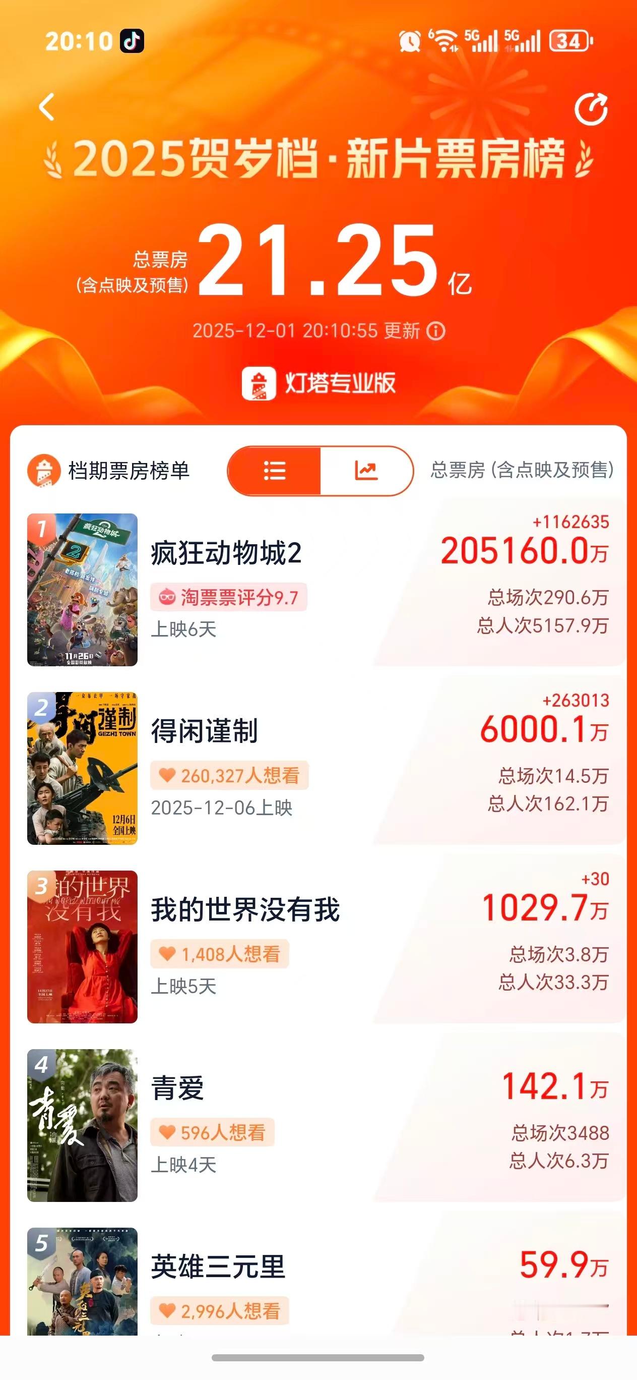 得闲谨制预售票房破6000万啦！就该这个节奏了，预售就是该冲 得闲谨制预售票房破