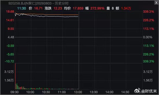 A股指数早盘震荡调整，两大板块逆势走强📌8月3日上午各大指数集体走弱，但环保、