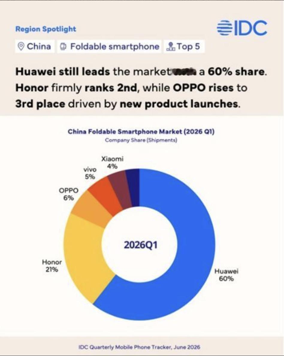 太夸张了！60%市场份额，华为折叠屏手机一骑绝尘。

以前，总有人说“友商一出折