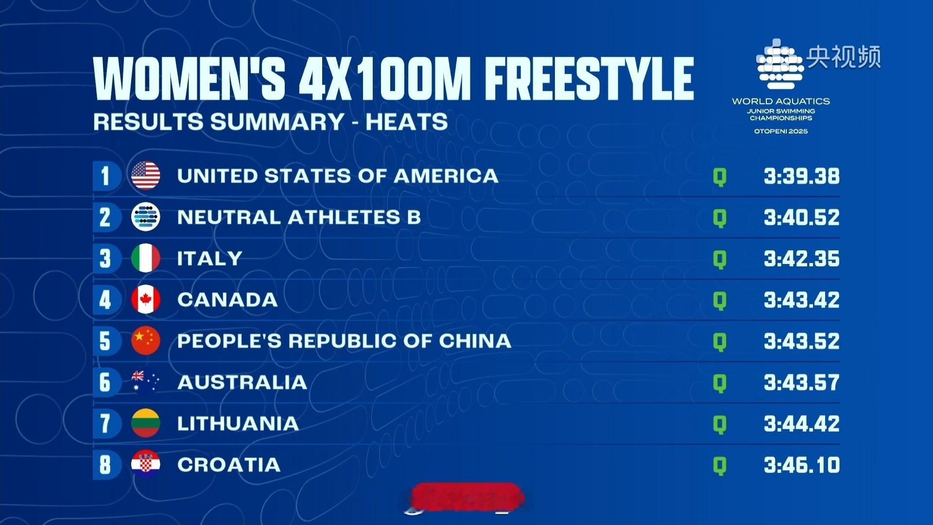 世界青年游泳锦标赛 女4x100自接预赛🇨🇳中国 3:43.52 第五晋级决