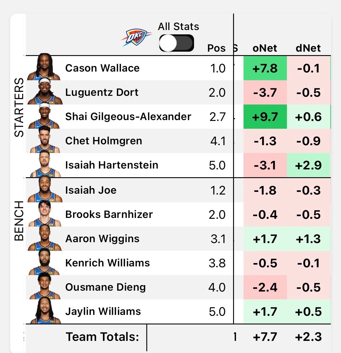 昨日比赛雷霆球员攻防综合效率一览~雷霆雷霆战胜掘金魔术vs雷霆