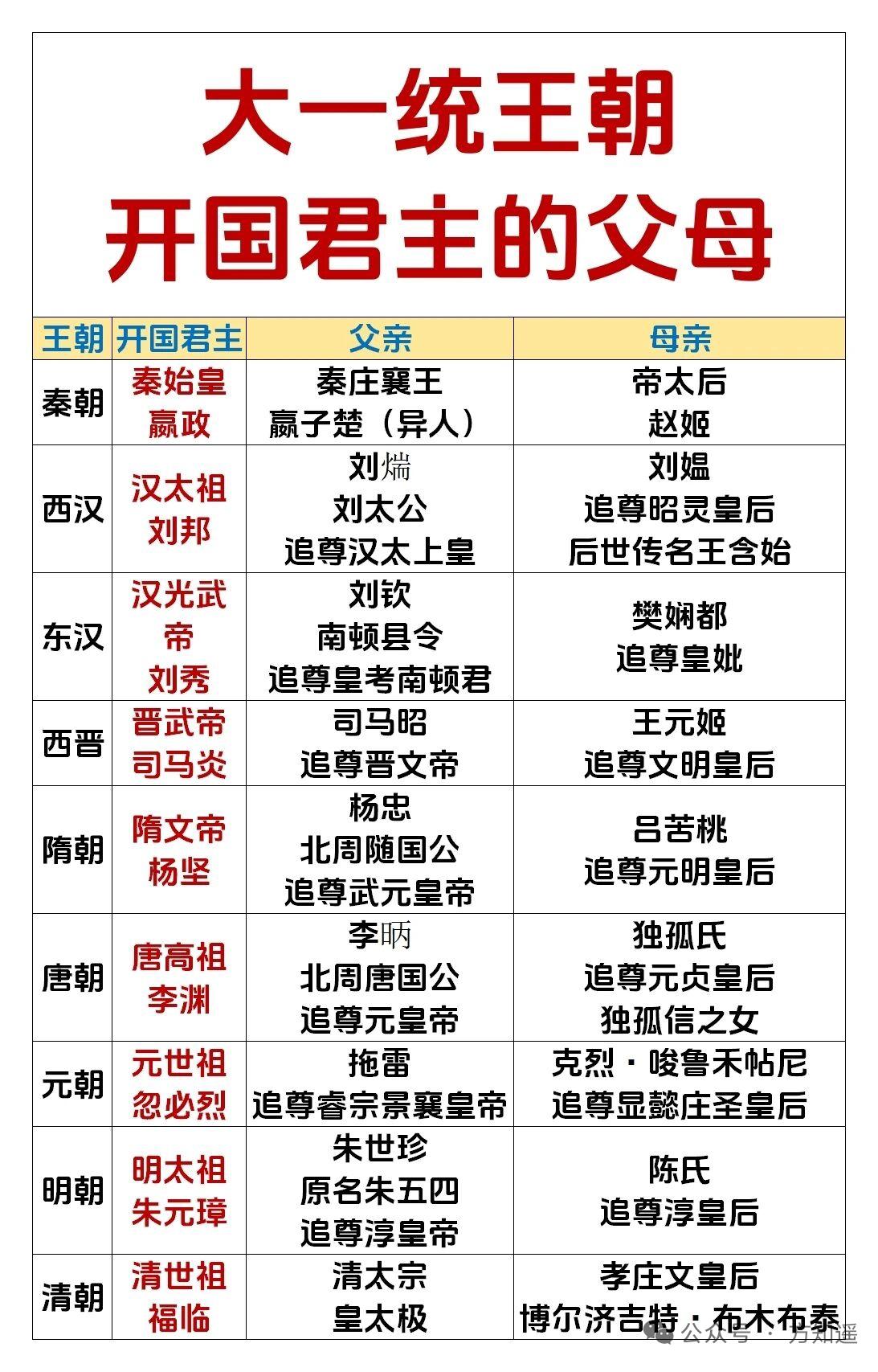 开国皇帝的父母，境遇各不相同。就说刘邦的父亲刘太公，他本是沛县务农的普通人，从未