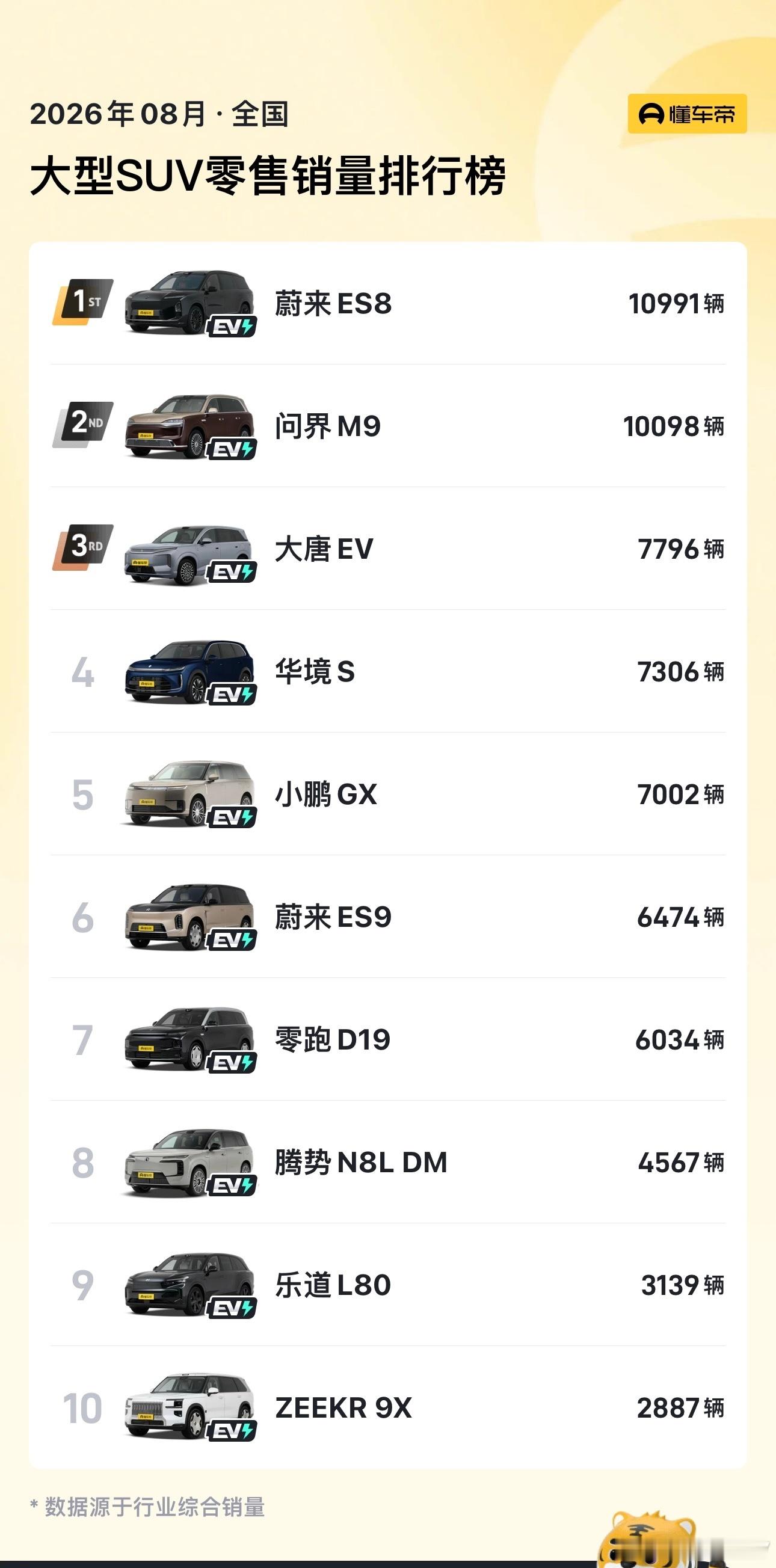 8月大型SUV零售榜单很有代表性，少二十全部是新能源车型，传统燃油全尺寸SUV已