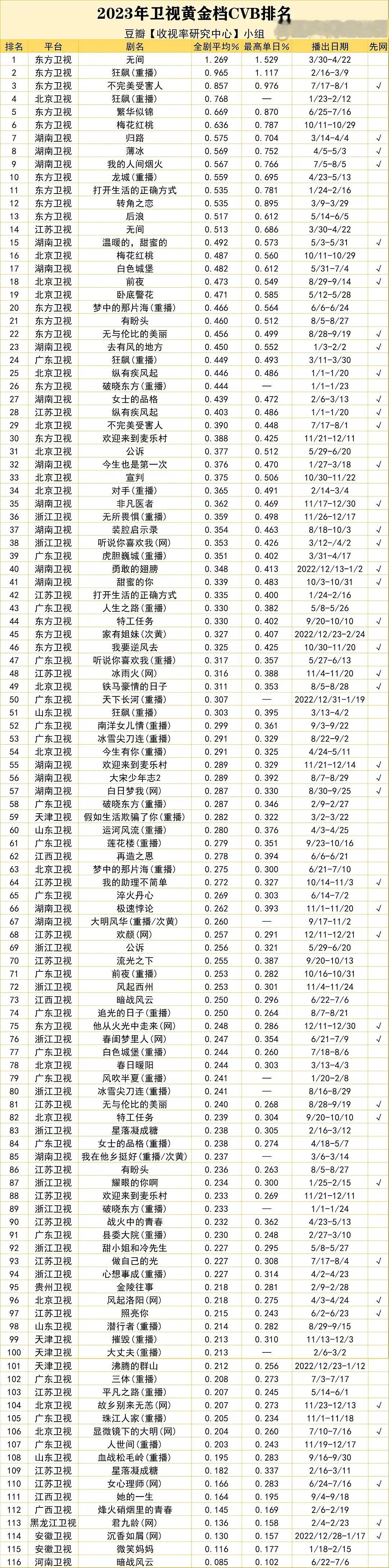 原来杨紫沉香如屑是安徽卫视23年收视年冠 