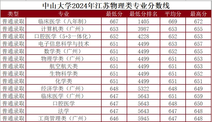 中山大学2024年江苏专业分数线，物理类临床医学（八年制）投档线667分，计算机