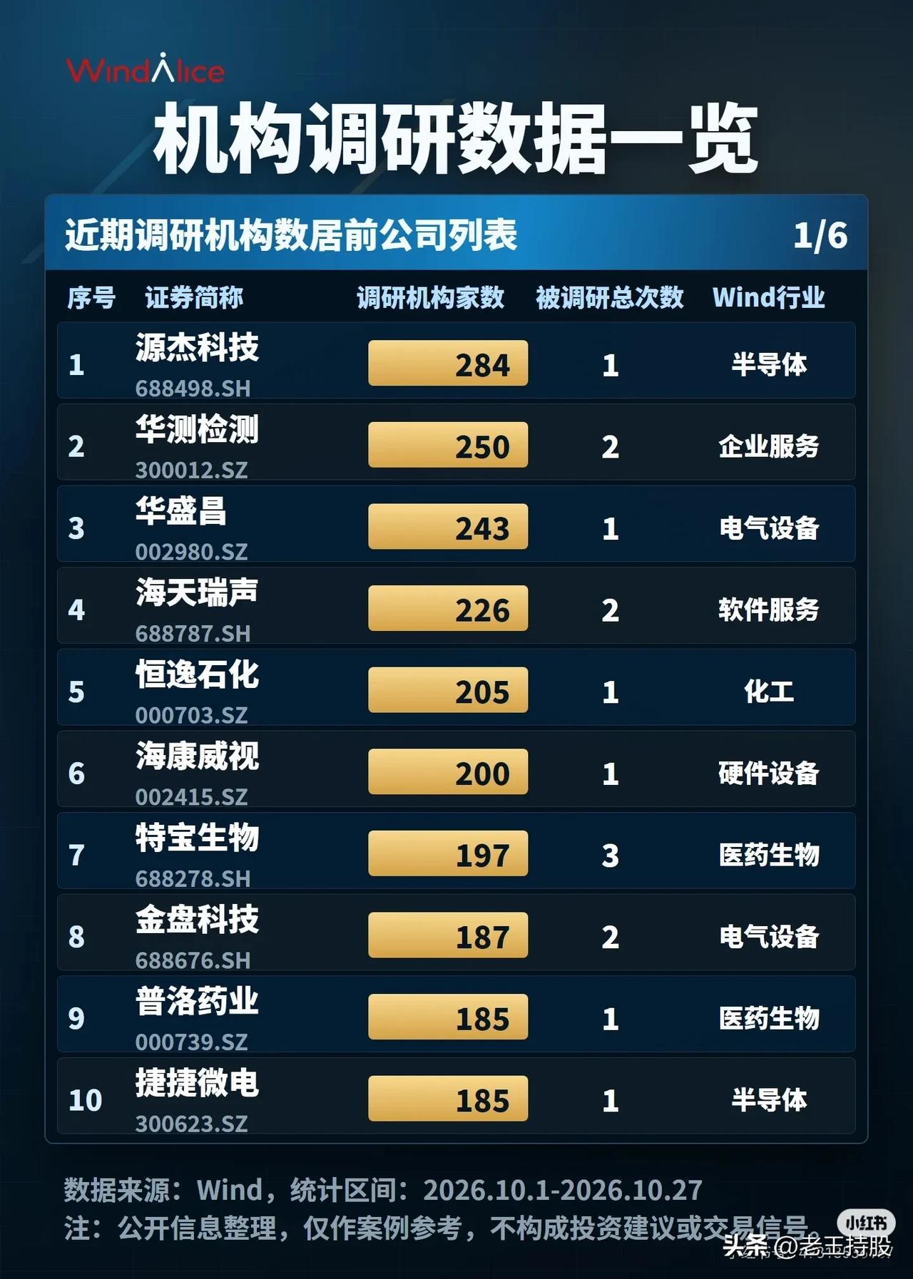 📊 10月机构调研图谱出炉！这60家公司成“香饽饽”（统计区间：10.1-10