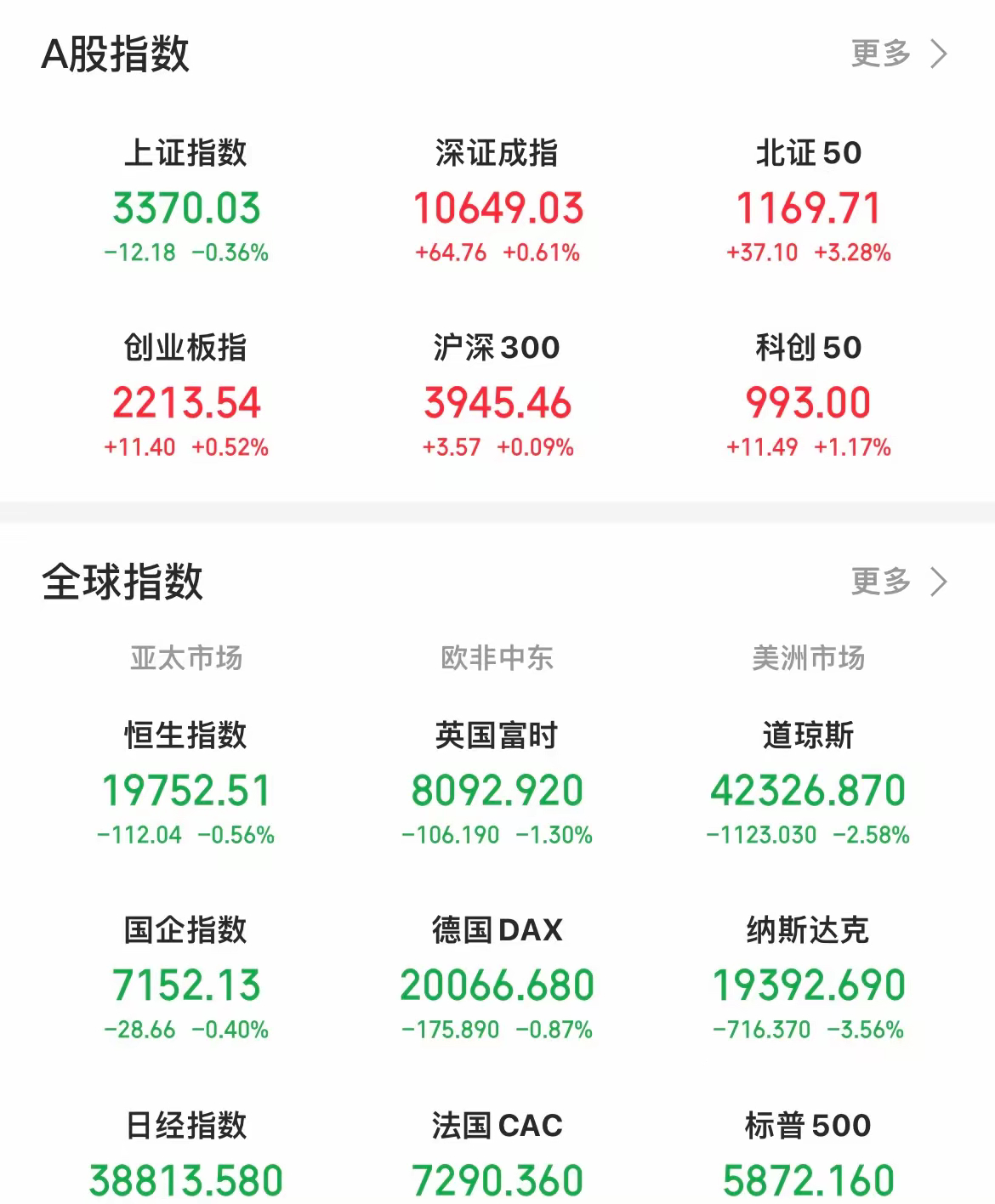 美联储一刀砍下，A股却稳如泰山！昨夜美股暴跌，道指连跌10天创50年新纪录。美联
